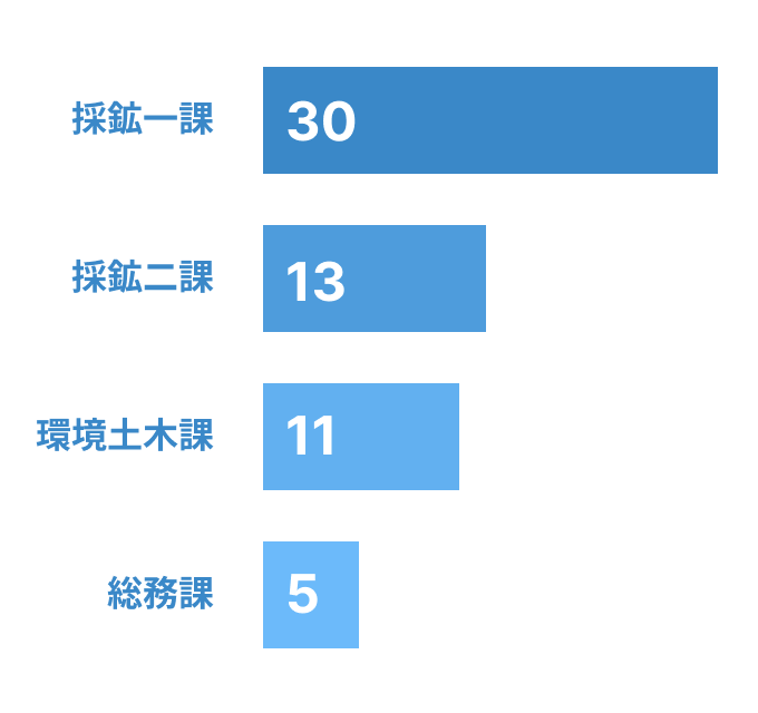 署ごとの人数 採鉱一課30 採鉱二課13 環境土木課11 総務課5